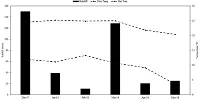 No-till improves selected soil properties, phosphorous availability and utilization efficiency, and soybean yield on some smallholder farms in South Africa